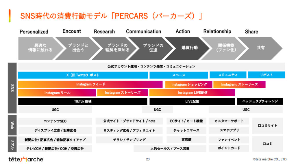 SNS時代の消費行動モデル「PERCARS（パーカーズ）」