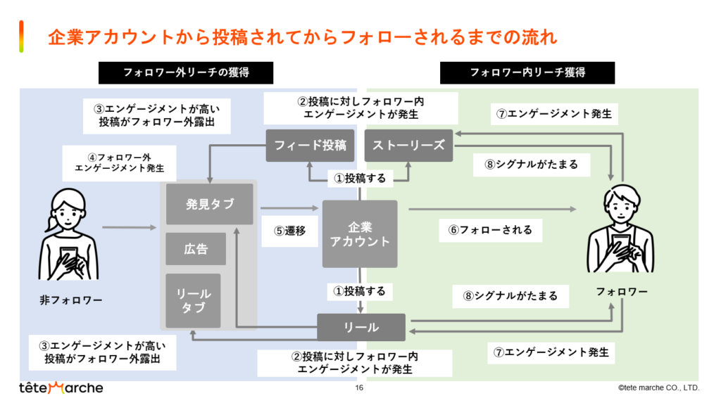 企業アカウントから投稿されてから、フォローされるまでの流れ