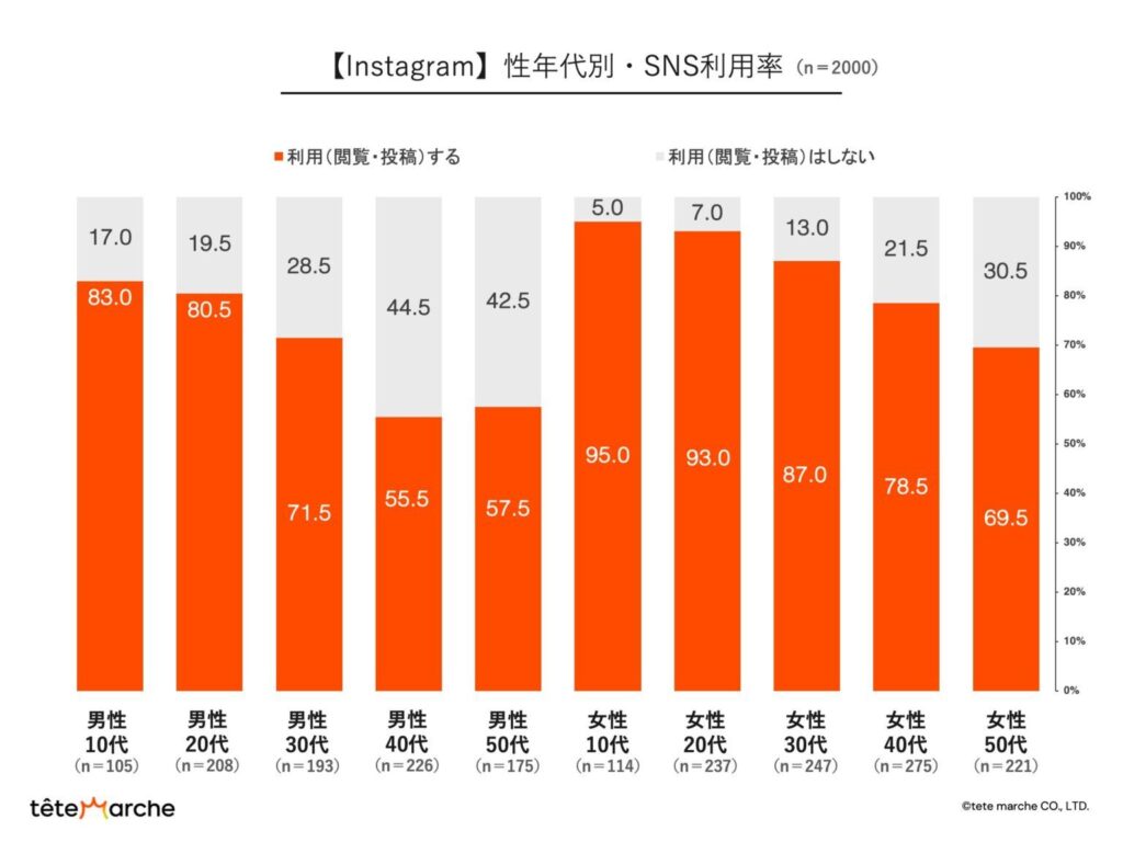 【Instagram】性年代別・SNS利用率（n=2000）
男性10代：83％
男性20代：80.5％
男性30代：71.5％
男性40代：55.5％
男性50代：57.5％
女性10代：95％
女性20代：93％
女性30代：87％
女性40代：78.5％
女性50代：69.5％