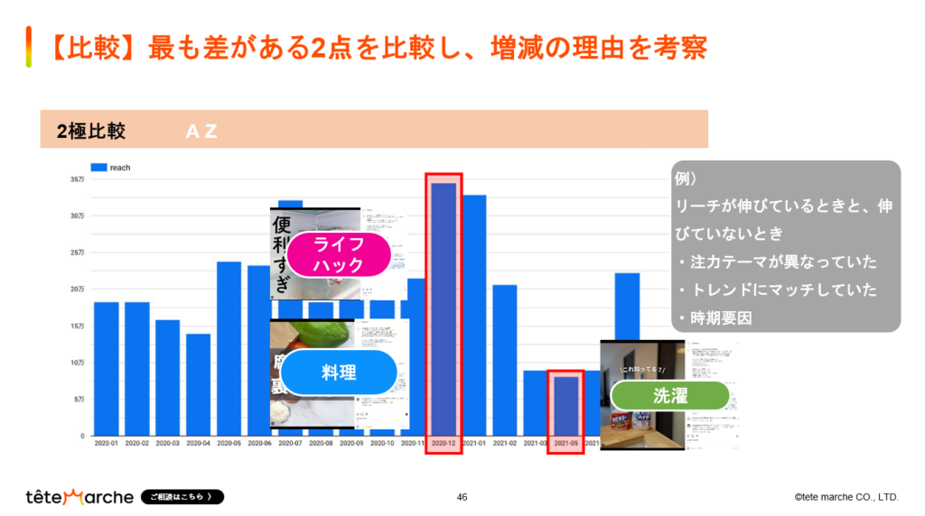 Instagramアカウント運用の分析方法｜【比較】最も差がある2点を比較し、増減の理由を考察