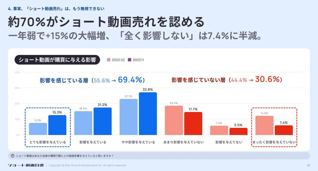 ＜約70％がショート動画売れを認める＞
一年弱で+15％の大幅増、「全く影響しない」は7.4％に半減。
消費者の69.4％が「ショート動画が自身の購買行動に影響を与えている」（※）と感じていることが明らかに。
※「とても影響を与えている」「影響を与えている」「やや影響を与えている」の合算