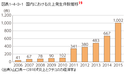 国内における炎上発生件数推移
2010年は102件だったところ、2011年を境に341件に急増。