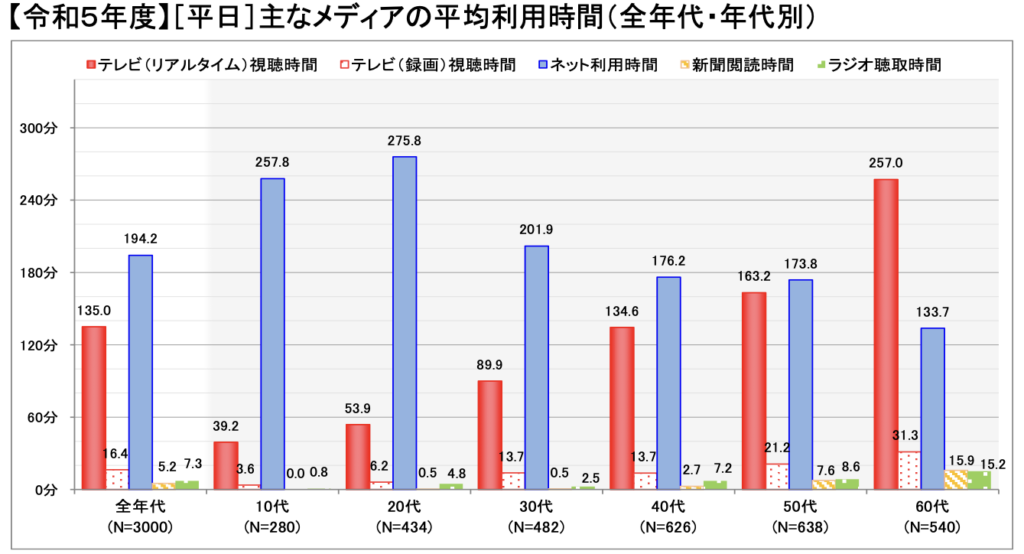 令和5年度・平日の、主なメディアの平均利用時間（全年代・年代別）
全年代（n=3000）：テレビが135時間、ネットが194.2時間
10代（n=280）：テレビが39.2時間、ネットが257.8時間
20代（n=434）：テレビが53.9時間、ネットが275.8時間
30代（n=482）：テレビが89.9時間、ネットが201.9時間
40代（n=626）：テレビが134.6時間、ネットが176.2時間
50代（n=638）：テレビが163.2時間、ネットが173.8時間
60代（n=540）：テレビが257時間、ネットが133.7時間