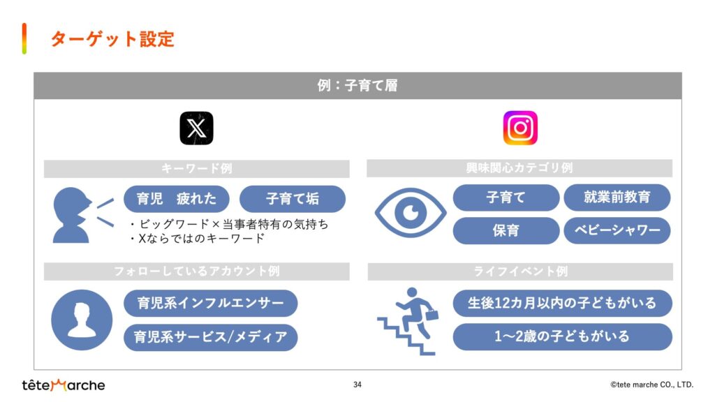 X（旧Twitter）は、キーワード（投稿内容や検索内容）とフォローしているアカウントがターゲティングの主軸。
例：子育て層を狙う場合、「育児 疲れた」「夜泣き つらい」など、本音や悩みが反映されやすいキーワードを活用する。

Instagramは、興味関心カテゴリやライフイベント、さらには職業や肩書きに基づいてターゲティング可能。
例：育児中の親がターゲットの場合「育児関連」「ライフイベント: 子供が生まれた」などの設定が有効。