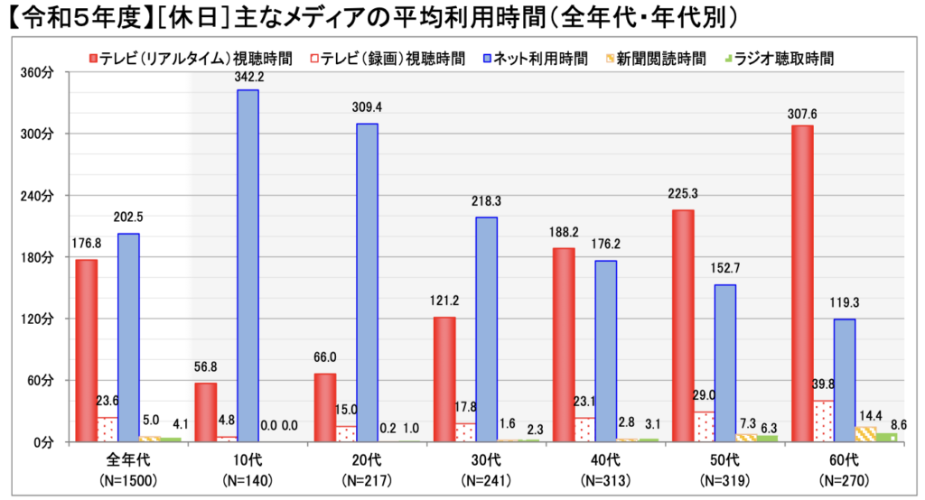 令和5年度・休日の、主なメディアの平均利用時間（全年代・年代別）
全年代（n=1500）：テレビが176.8時間、ネットが202.5時間
10代（n=140）：テレビが56.8時間、ネットが342.2時間
20代（n=217）：テレビが66時間、ネットが309.4時間
30代（n=241）：テレビが121.2時間、ネットが218.3時間
40代（n=313）：テレビが188.2時間、ネットが176.2時間
50代（n=319）：テレビが225.3時間、ネットが152.7時間
60代（n=270）：テレビが307.6時間、ネットが119.3時間