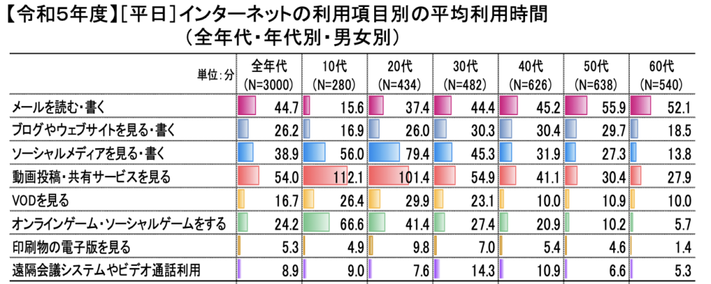 令和5年度・平日の、インターネットの利用項目別の平均利用時間（全年代・年代別・男女別）
「ソーシャルメディアを見る・書く」の項目は
全年代（n=3000）：38.9％
10代（n=280）：56.0％
20代（n=434）：79.4％
30代（n=482）：45.3％
40代（n=626）：31.9％
50代（n=638）：27.3％
60代（n=540）：13.8％