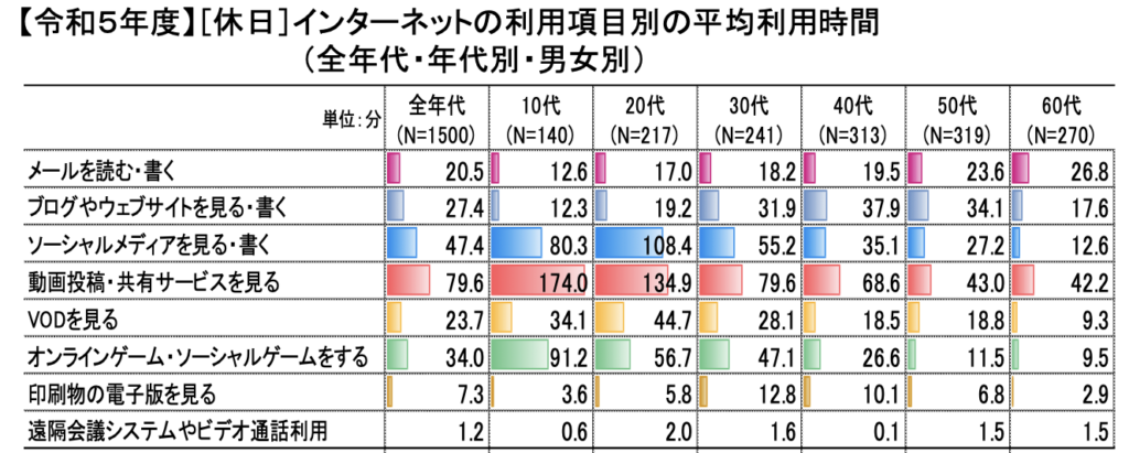 令和5年度・休日の、インターネットの利用項目別の平均利用時間（全年代・年代別・男女別）
「ソーシャルメディアを見る・書く」の項目は
全年代（n=1500）：47.4％
10代（n=140）：80.3％
20代（n=217）：108.4％
30代（n=241）：55.2％
40代（n=313）：35.1％
50代（n=319）：27.2％
60代（n=270）：12.6％