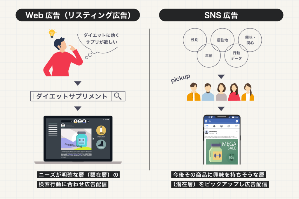 Web広告（リスティング広告）は、既に明確なニーズを持つ「顕在層」にリーチするのに非常に効果的。
例えば「ダイエットサプリメント」を探しているユーザーの場合、そのユーザーが「ダイエットサプリメント」と具体的なキーワードで検索した際に、適切な広告を表示できる。
一方、SNS広告は、検索行動を伴わない「潜在層」にアプローチ可能。
SNSプラットフォームのユーザーデータ（性別、年齢、興味・関心、ライフスタイルなど）を活用することで、まだ特定の商品やサービスを必要と認識していない人々にリーチできる。「ヨガ」「フィットネス」「ビーガン料理」といった、「健康」に関連したトピックに興味を持つユーザーに広告を配信できる。