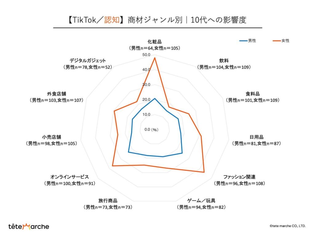 【TikTok／認知】商材ジャンル別｜10代への影響度
化粧品：男性20.7％、女性47.8％
飲料：男性14.7％、女性17.7％
食料品：男性17.2％、女性25.0％
日用品：男性17.2％、女性25.0％
ファッション関連：男性24.2％、女性43.7％
ゲーム／玩具：男性19.0％、女性26.9％
旅行商品：男性18.1％、女性24.8％
オンラインサービス：男性23.3％、女性37.3％
小売店舗：男性15.6％、女性24.9％
外食店舗：男性16.4％、女性29.6％
デジタルガジェット：男性16.2％、女性22.0％