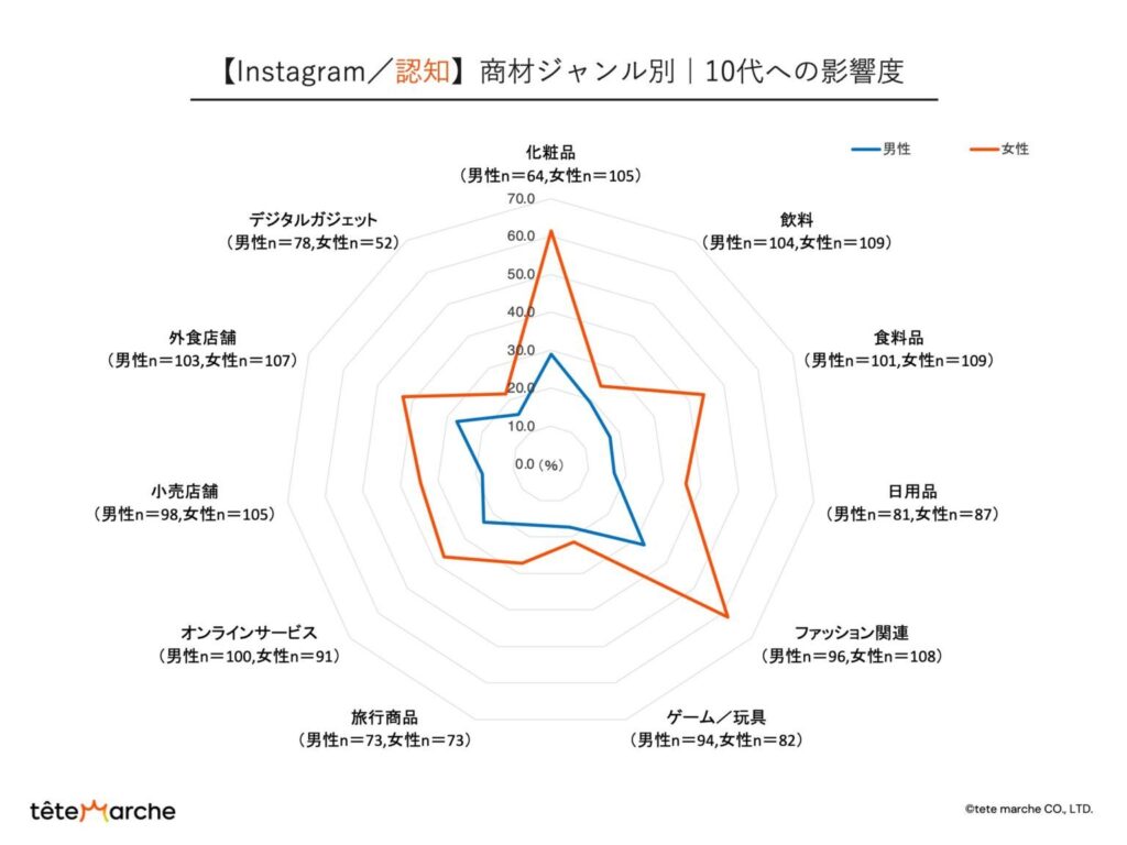 【Instagram／認知】商材ジャンル別｜10代への影響度
化粧品：男性28.9％、女性61.4％
飲料：男性19.3％、女性24.5％
食料品：男性17.2％、女性44.3％
日用品：男性16.9％、女性35.9％
ファッション関連：男性32.4％、女性61.6％
ゲーム／玩具：男性17.3％、女性21.4％
旅行商品：男性16.7％、女性27.1％
オンラインサービス：男性23.3％、女性37.3％
小売店舗：男性18.3％、女性34.6％
外食店舗：男性27.2％、女性42.9％
デジタルガジェット：男性15.5％、女性22.0％