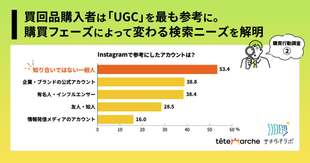 買回品購入者は「UGC」を最も参考に。購買フェーズによって変わる検索ニーズを解明｜購買行動調査②