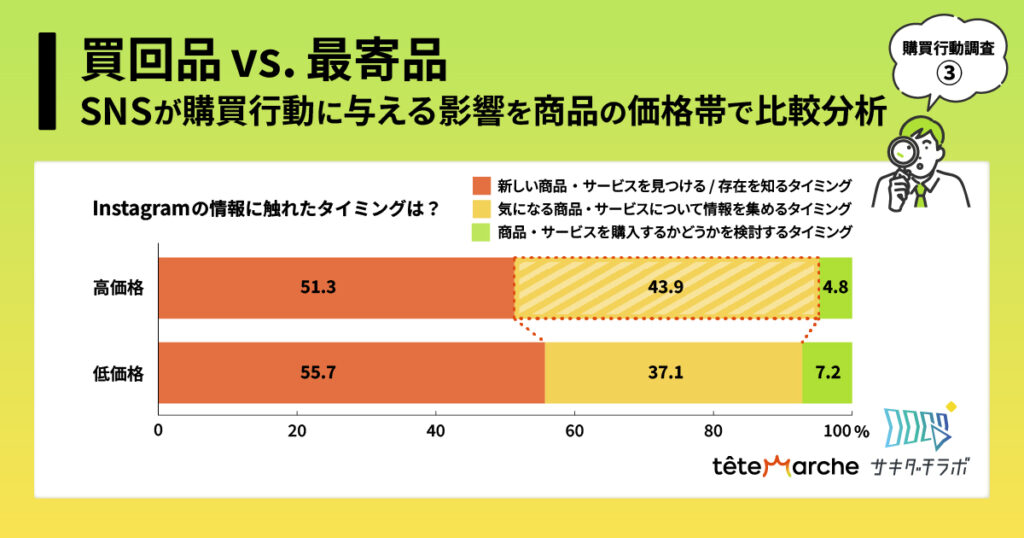 サキダチラボ_購買行動調査③