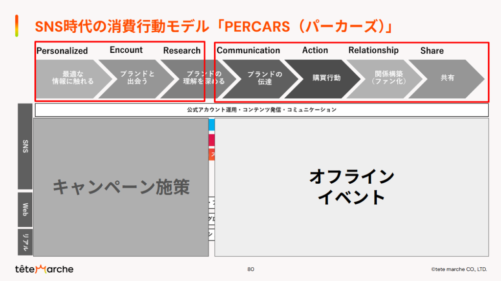 SNS・メールマーケティングとの連携によるマルチチャネル展開