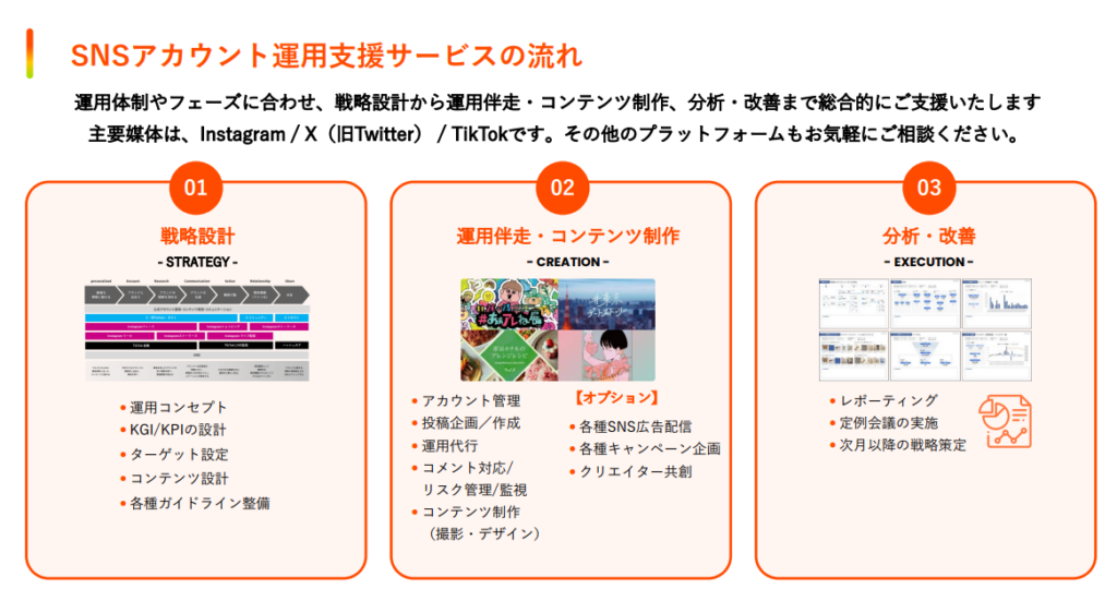 SNSアカウント運用支援サービスの流れ
①戦略設計
②運用伴走・コンテンツ制作
③分析・改善