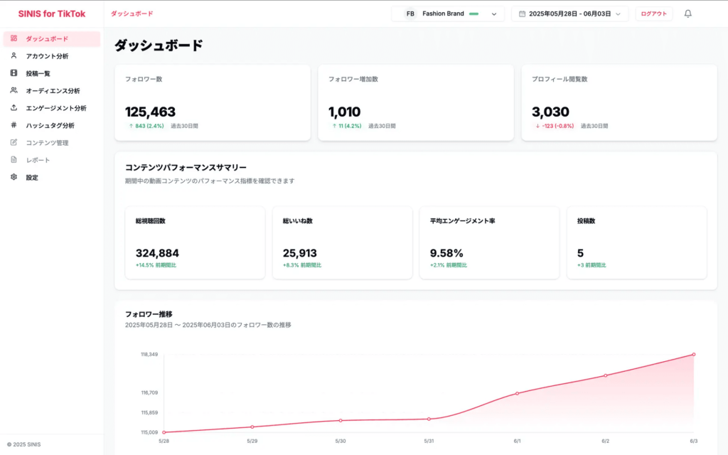 SINIS for TikTokのダッシュボード画面。TikTok公式アカウントのフォロワー数、フォロワー増加数、プロフィール閲覧数、総視聴回数、総いいね数、平均エンゲージメント率、投稿数など主要指標を一目で確認できる。期間中のパフォーマンス変化やフォロワー推移グラフも表示し、TikTok Shop運用や動画マーケティングの改善に活用可能。