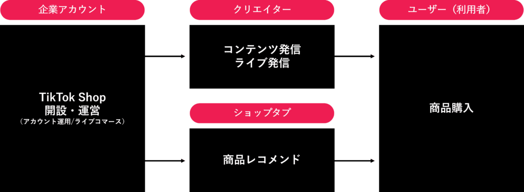 TikTok Shopの仕組みを示す図。企業アカウントとクリエイターがコンテンツ発信やライブ配信を行い、ショップタブや商品レコメンドを経由してユーザーが商品を購入するまでの流れを表現。