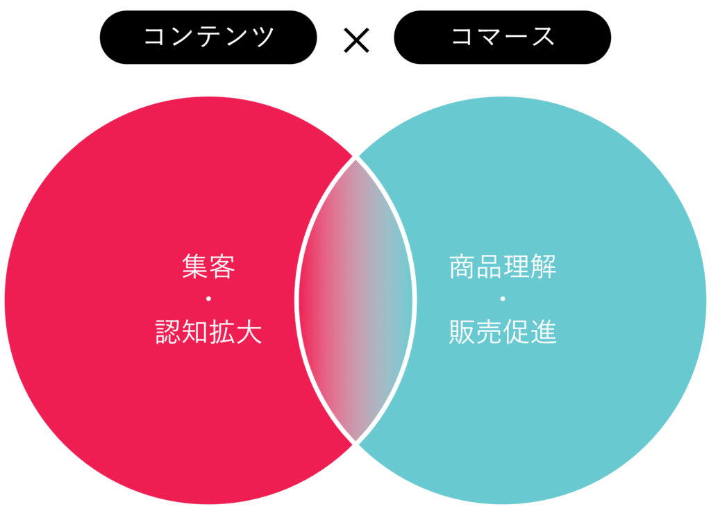 TikTok Shopにおけるコンテンツとコマースの関係を示す図。コンテンツは集客・認知拡大、コマースは商品理解・販売促進を担い、その重なりで購買につながる効果を発揮する様子を表現。
