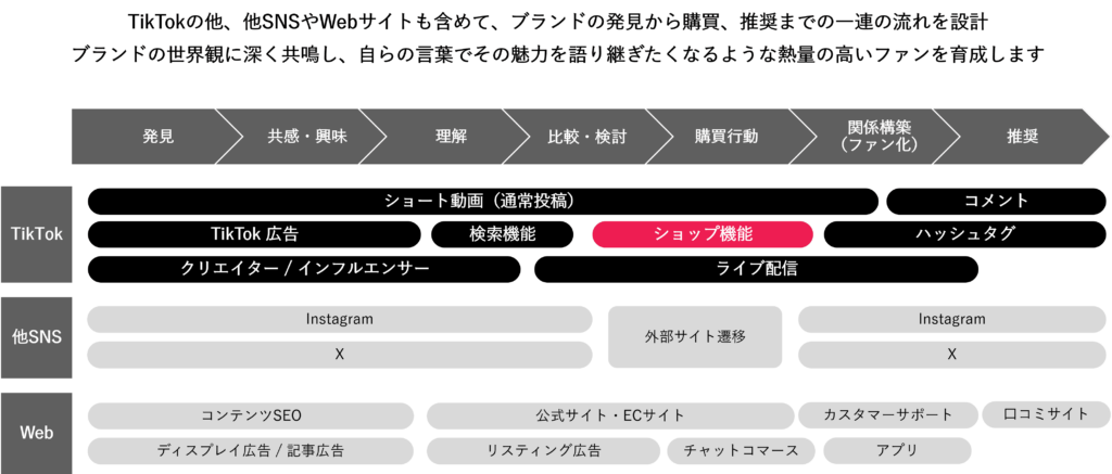 TikTok Shopにおける消費行動フローとマーケティング施策の対応を示す図。発見、共感・興味、理解、比較・検討、購買行動、関係構築(ファン化)、推奨の各段階に対し、TikTokではショート動画、広告、クリエイター活用、検索機能、ショップ機能、ライブ配信、コメント、ハッシュタグを活用。他SNSやWebサイト、ECサイト、広告、チャットコマースなどと連動し、TikTok Shop経由の購買を促進する流れを表現。