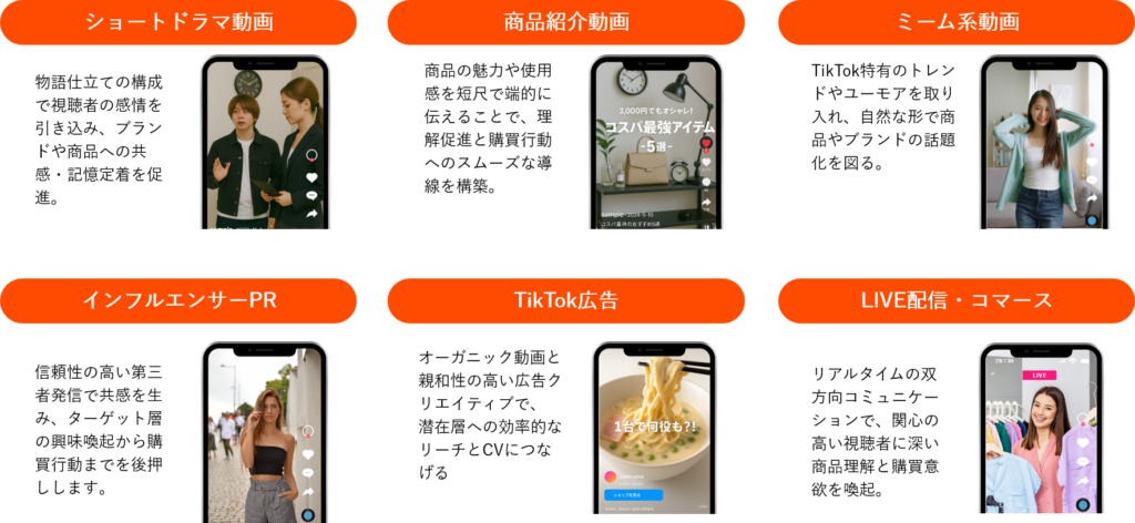 TikTok Shopで活用できる6種類の動画・配信フォーマットを紹介する図。ショートドラマ動画は物語構成でブランドや商品の共感・記憶定着を促進。商品紹介動画は商品の魅力や使用感を端的に伝え、理解促進と購買行動をスムーズに誘導。ミーム系動画はTikTok特有のトレンドやユーモアを取り入れ、自然な形で話題化。インフルエンサーPRは信頼性の高い第三者発信で購買行動を後押し。TikTok広告はオーガニック動画と親和性の高い広告で潜在層へ効率的にリーチしCV向上。LIVE配信・コマースはリアルタイムの双方向コミュニケーションで商品理解と購買意欲を喚起。
