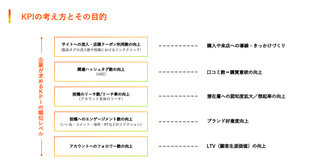 SNS運用のKPIの考え方とその目的
・サイトへの流入・店頭クーポン利用数の向上→購入や来店への導線・きっかけづくり
・関連ハッシュタグ数の向上→口コミ数＝購買意欲の向上
・投稿のリーチ数/リーチ率の向上
→潜在層への認知度拡大／想起率の向上
・投稿へのエンゲージメント数の向上→ブランド好意度向上
・アカウントへのフォロワー数の向上→アカウントへのフォロワー数の向上