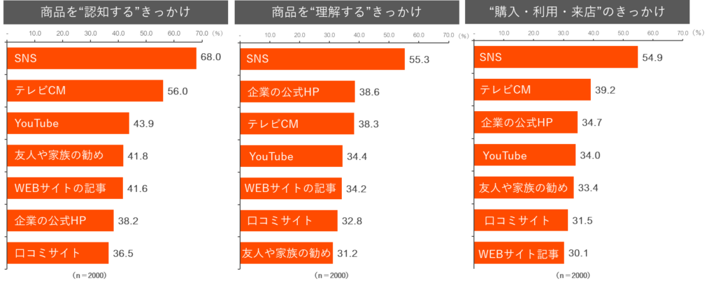 情報源×消費行動フェーズ｜全体の結果
商品を認知するきっかけ
・SNS：68％
・テレビCM：56％
・YouTube：43.9％
・友人や家族の勧め：41.8％
・Webサイトの記事：41.6％
・企業の公式HP：38.2％
・口コミサイト：36.5％
商品を理解するきっかけ
・SNS：55.3％
・テレビCM：38.6％
・YouTube：38.3％
・友人や家族の勧め：34.4％
・Webサイトの記事：34.2％
・企業の公式HP：32.8％
・口コミサイト：31.2％
購入・利用・来店のきっかけ
・SNS：54.9％
・テレビCM：39.2％
・YouTube：38.3％
・友人や家族の勧め：34.4％
・Webサイトの記事：33.4％
・企業の公式HP：31.5％
・口コミサイト：30.1