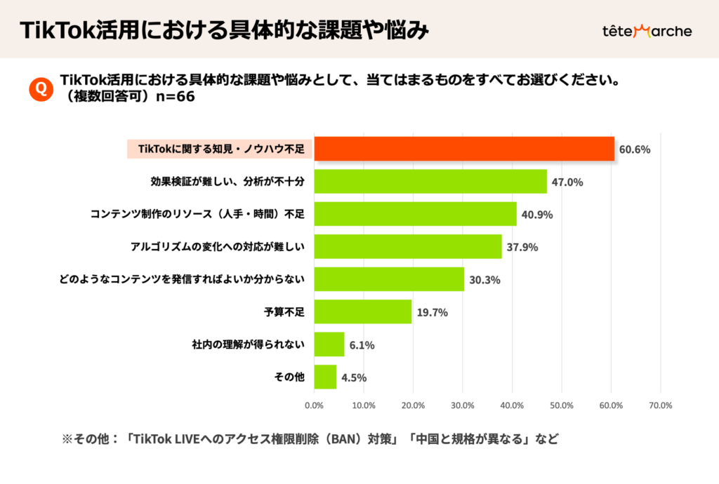 TikTok活用における具体的な課題や悩み
・TikTokに関する知見・ノウハウ不足（60.6％）
・効果検証が難しい、分析が不十分（47.0％）
・コンテンツ制作のリソース（人手・時間）不足（40.9％）
・アルゴリズムの変化への対応が難しい（37.9％）
・どのようなコンテンツを発信すればよいか分からない（30.3％）
・予算不足（19.7％）
・社内の理解が得られない（6.1％）
・その他（4.5％）