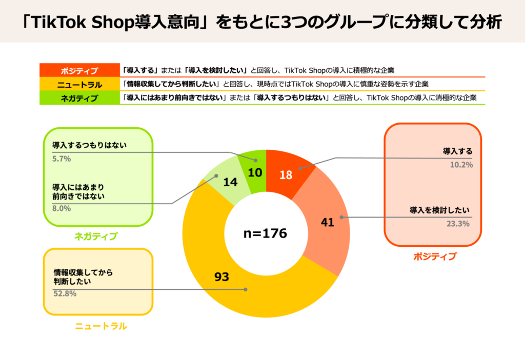 「TikTok Shop導入意向」をもとに3つのグループに分類して分析

＜ポジティブ＞
導入する10.2％
導入を検討したい23.3％

＜ニュートラル＞
情報収集してから判断したい52.8％

＜ネガティブ＞
導入にはあまり前向きではない8.0％
導入するつもりはない5.7％