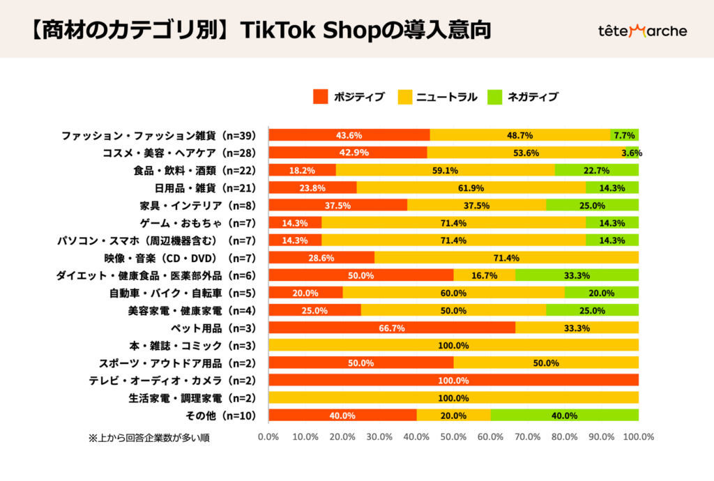 【商材のカテゴリ別】TikTok ショップの導入意向
〜ポジティブ層の割合〜
ファッション・ファッション雑貨 43.6％
コスメ・美容・ヘアケア 42.9％
食品・飲料・酒類 18.2％
日用品・雑貨 23.8％
家具・インテリア 37.5％
ゲーム・おもちゃ 14.3％
パソコン・スマホ（周辺機器含む）14.3％
映像・音楽（CD・DVD）　28.6％
ダイエット・健康食品・医薬部外品 50.0％
自動車・バイク・自転車 20.0％
美容家電・健康家電 25.0％
ペット用品 66.7％
スポーツ・アウトドア用品 50.0％
テレビ・オーディオ・カメラ 100％
その他 40.0％