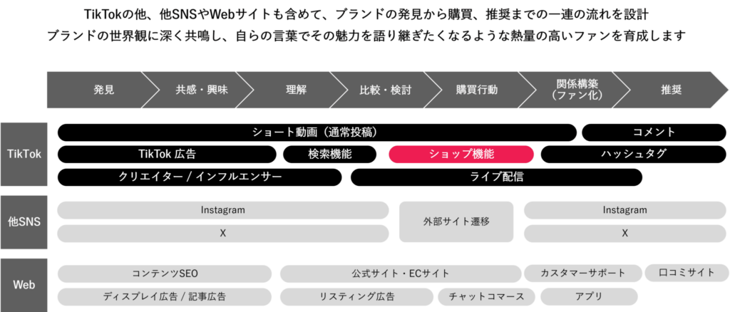 TikTokの他、他SNSやWebサイトも含めて、ブランドの発見から購買、推奨までの一連の流れを設計
ブランドの世界観に深く共鳴し、自らの言葉でその魅力を語り継ぎたくなるような熱量の高いファンを育成します

発見＞共感・興味＞理解＞比較・検討＞購買行動＞関係構築（ファン化）＞推奨