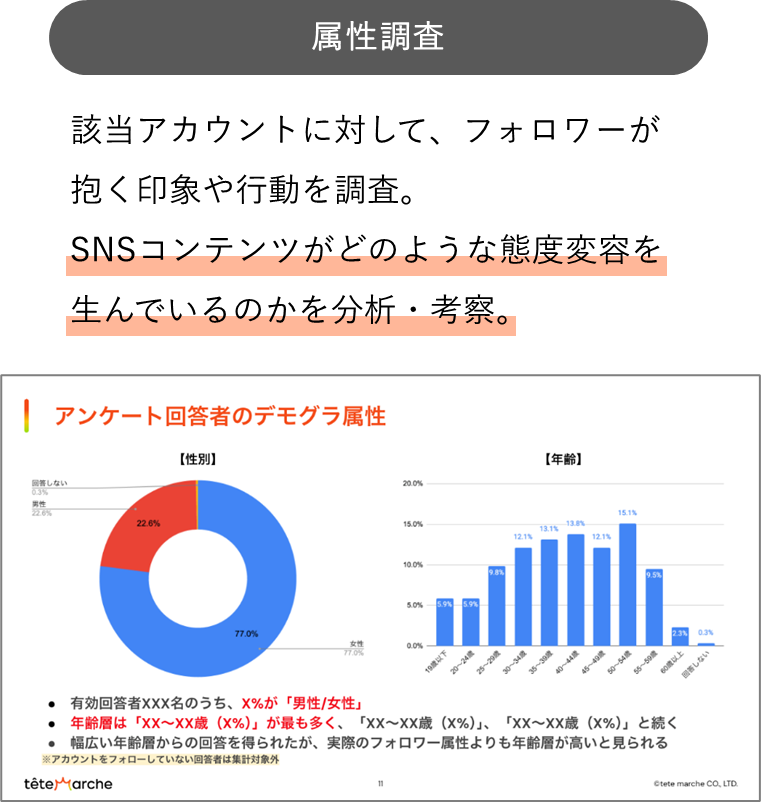 SNSフォロワー属性調査
該当アカウントに対して、フォロワーが抱く印象や行動を調査。
SNSコンテンツがどのような態度変容を生んでいるのかを分析・考察。