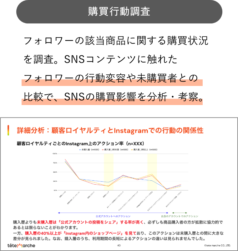 SNSフォロワー購買行動調査
フォロワーの該当商品に関する購買状況を調査。SNSコンテンツに触れたフォロワーの行動変容や未購買者との比較で、SNSの購買影響を分析・考察。
