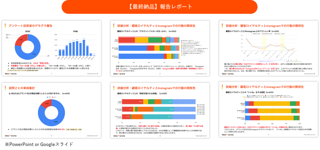 SNSフォロワー調査｜【最終納品】報告レポート（PowerPoint or Googleslide）
スライド例
・アンケート回答者のデモグラフィック属性
・顧客ロイヤルティとInstagramでの行動の関係性
・設問ごとの単純集計