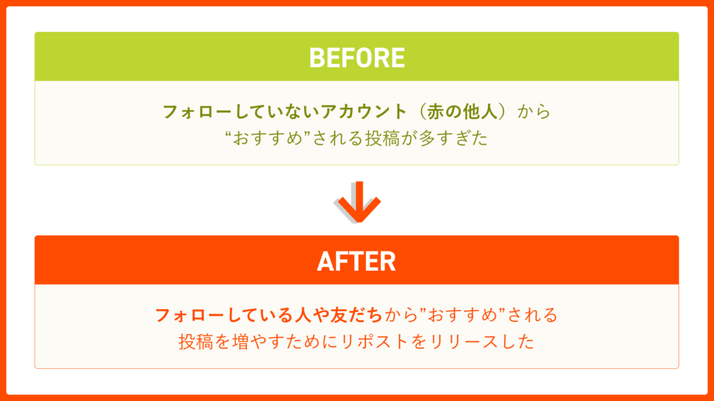 従来のInstagramは「赤の他人に人気のコンテンツが”おすすめ”される」投稿が多すぎたため、「フォローしている人や友だちから”おすすめ”される」投稿を増やすためにリポスト（再投稿）機能がリリースされた。
