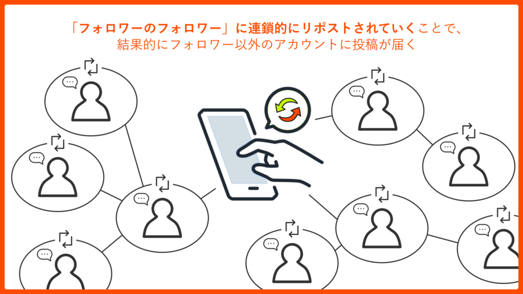 Instagramのリポスト(再投稿)は、結果的にフォロワー以外のアカウントに投稿が届く。