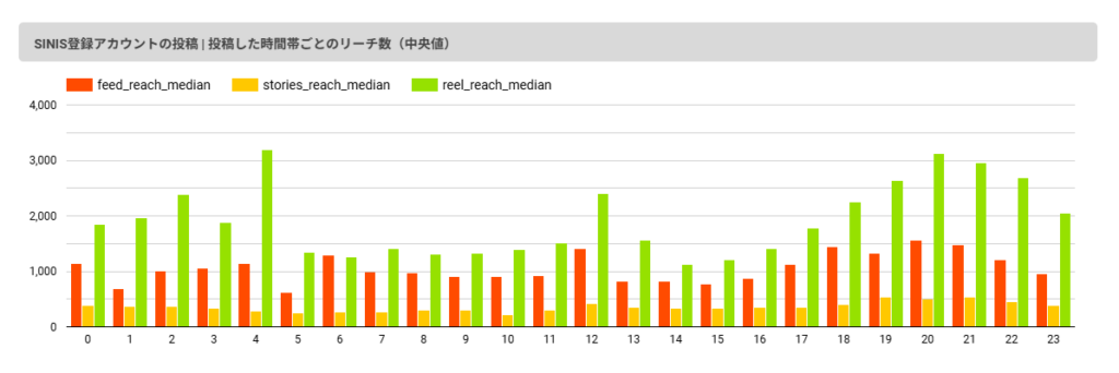 Instagramアカウントで投稿した時間帯ごとのリーチ数のデータ
SINIS登録アカウントの投稿｜投稿した時間帯ごとのリーチ数（中央値）が、フィード・ストーリーズ・リール別で表示されている。
リールは12時前後と20時前後に山がある