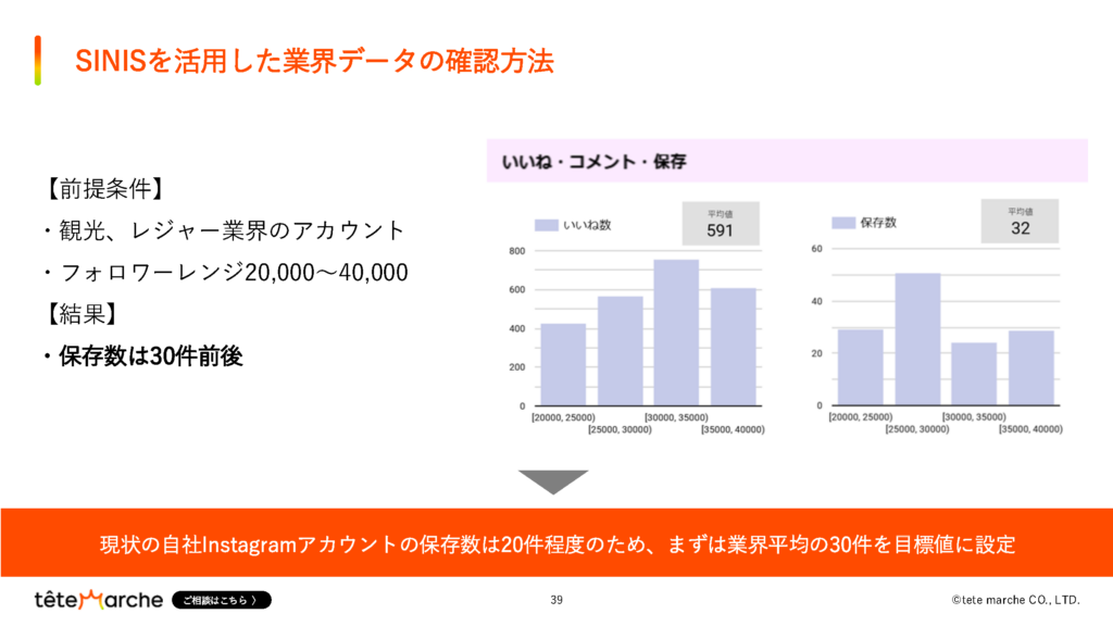「SINIS for Instagram」の「業界トレンドデータ」を操作している様子。

いいね数と保存数の平均値が表示されている。

【前提条件】
・観光、レジャー業界のアカウント
・フォロワーレンジ20,000〜40,000
【結果】
・保存数は30件前後

現状の自社Instagramアカウントの保存数は20件程度のため、まずは業界平均の30件を目標値に設定