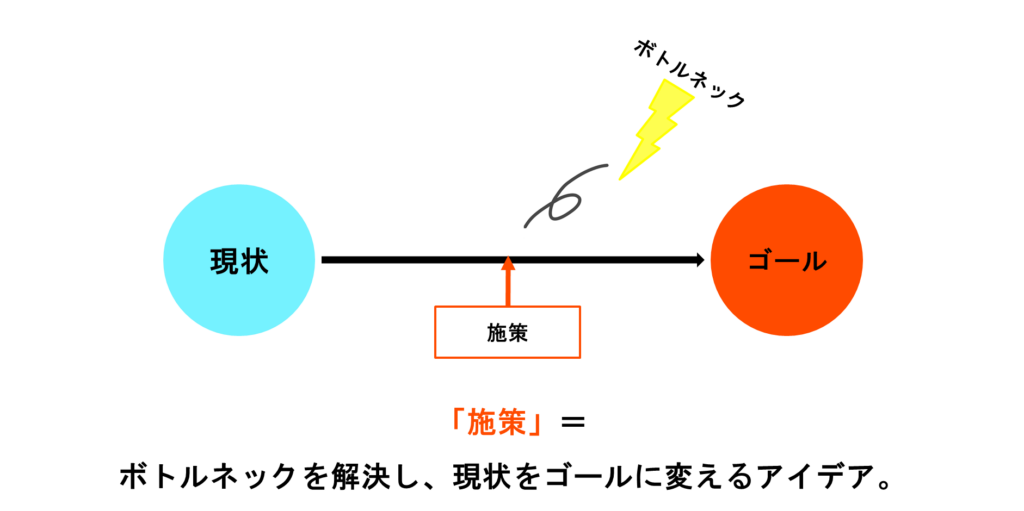 「施策」＝ボトルネックを解決し、現状をゴールに変えるアイデア。

「現状」から「ゴール」に向かって矢印（＝「施策」）が走っている。
その矢印のおかげでボトルネックが弾き飛んでいる図