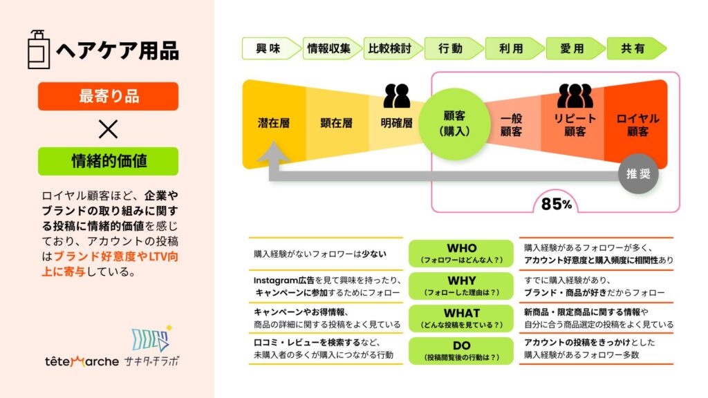 ヘアケア用品ブランドのInstagramアカウントを対象とした調査の詳細が図で示されている。

ロイヤル顧客ほど、企業やブランドの取り組みに関する投稿に情緒的価値を感じており、アカウントの投稿はブランド好意度やLTV向上に寄与している。

興味（潜在層）＞情報収集（顕在層）＞比較検討（明確層）＞行動（顧客）＞利用（一般顧客）＞愛用（リピート顧客）＞共有（ロイヤル顧客）
のうち、フォロワーの85％が行動〜共有のフェーズにいた。
