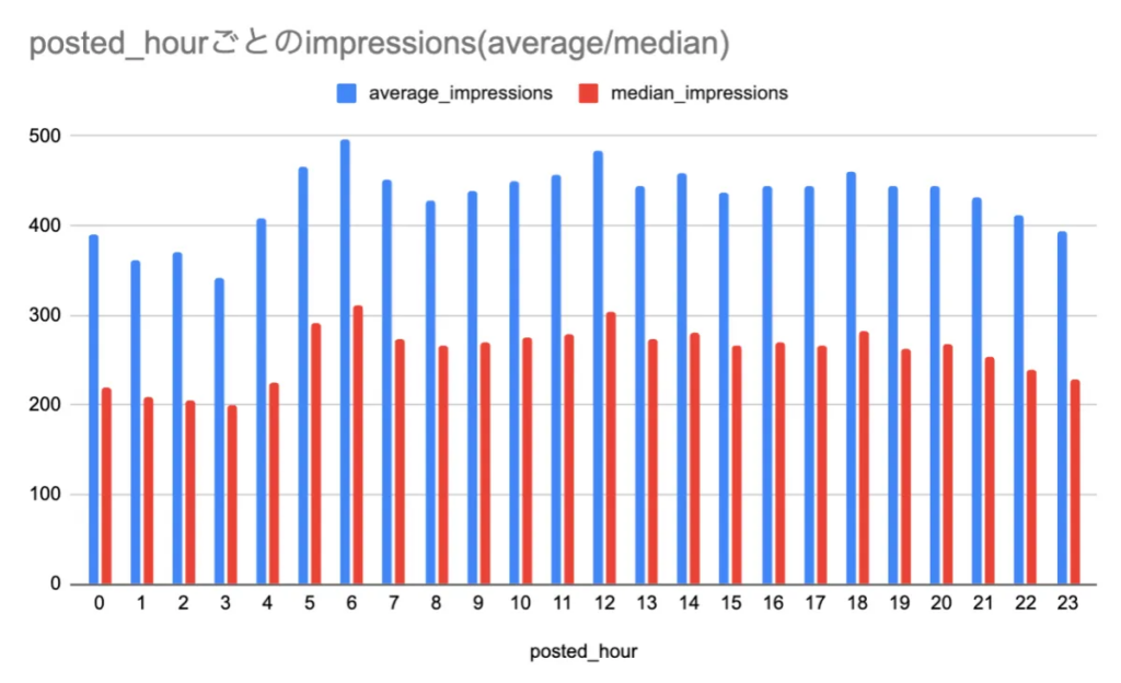 テテマーチのX分析ツール「SINIS for X」の利用ユーザーのXの投稿が伸びた時間帯に関するデータ(1時間刻み)。
6時・12時・18時で「average_impressions」の数値が高くなっている。