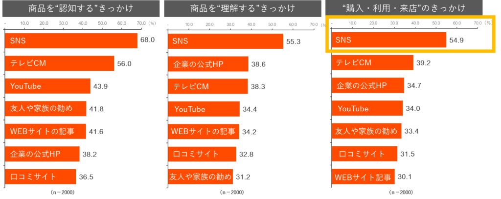 「購入・利用・来店」フェーズできっかけとなった情報として、「SNS」が54.9％でトップとなっている。

2位：テレビCM 39.2％
3位：企業の公式HP 34.7％
4位：YouTube 34.0％
5位：友人や家族の勧め 33.4％
6位：口コミサイト 31.5％
7位：WEBサイト記事 30.1％