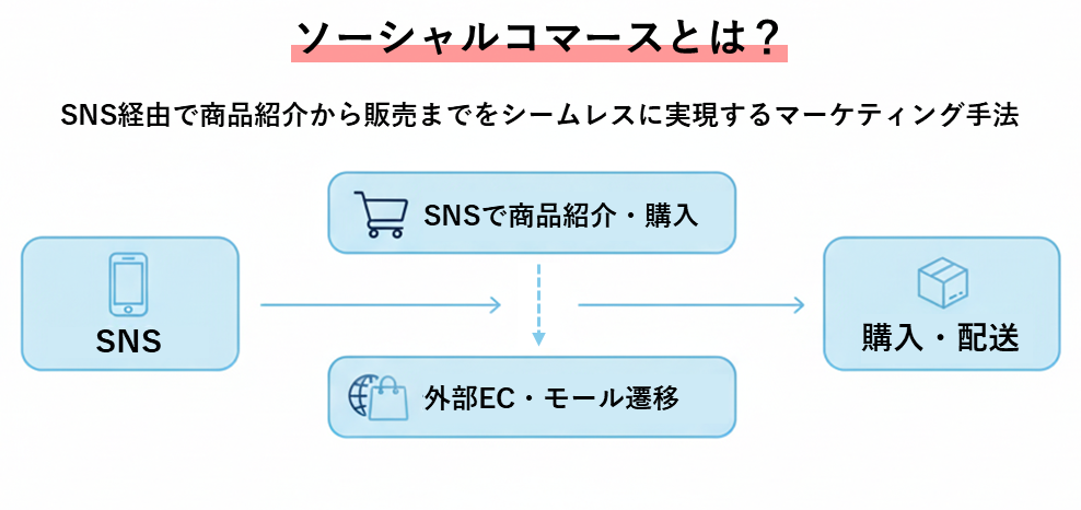 ソーシャルコマースとは、SNS経由で商品紹介から販売までをシームレスに実現するマーケティング手法