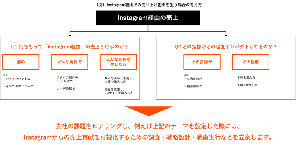 (例)Instagram経由での売り上げ創出を狙う場合の考え方
Instagram経由の売上
↓
Q1. 何をもって「Instagram経由」の売上と呼ぶのか?
(誰の・どんな発信で・どんな影響が生じた時)
Q2. どの指標がどの程度インパクトしているのか?
(どの指標が・どの程度)
↓
貴社の課題をヒアリングし、例えば上記のテーマを設定した際には、Instagramからの売上貢献を可視化するための調査・戦略設計・戦術実行などを立案します。