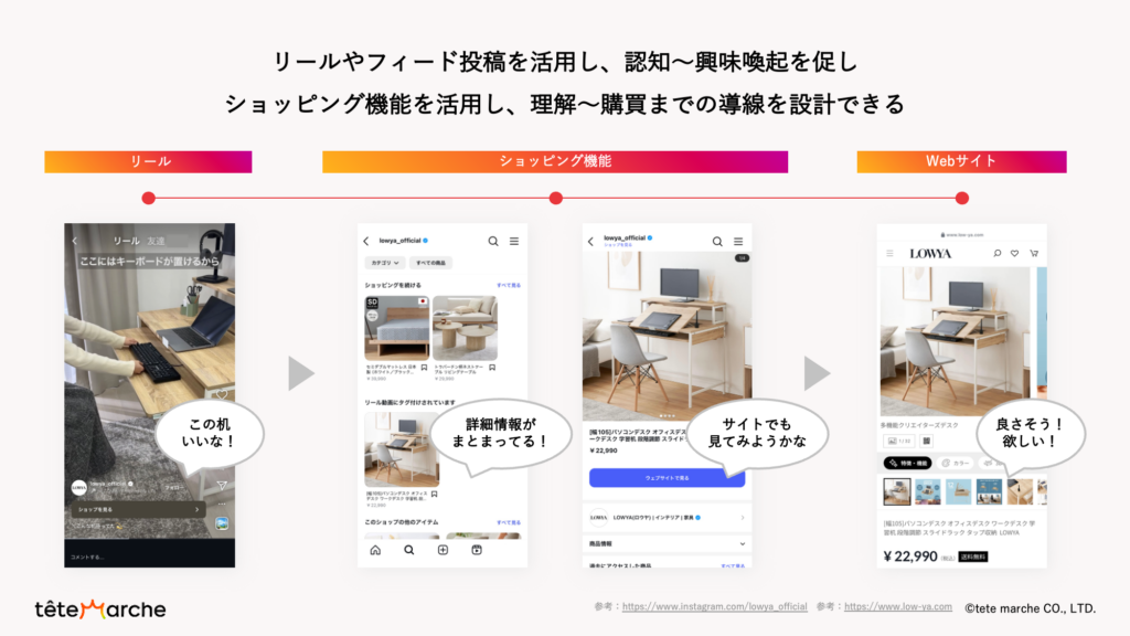 リールやフィード投稿を活用し、認知〜興味喚起を促しショッピング機能を活用し、理解〜購買までの導線を設計できる

インテリアEC「LOWYA（ロウヤ）」のアカウントを例に、リール＞ショッピング機能＞Webサイト、の順でソーシャルコマースの流れを説明している。
