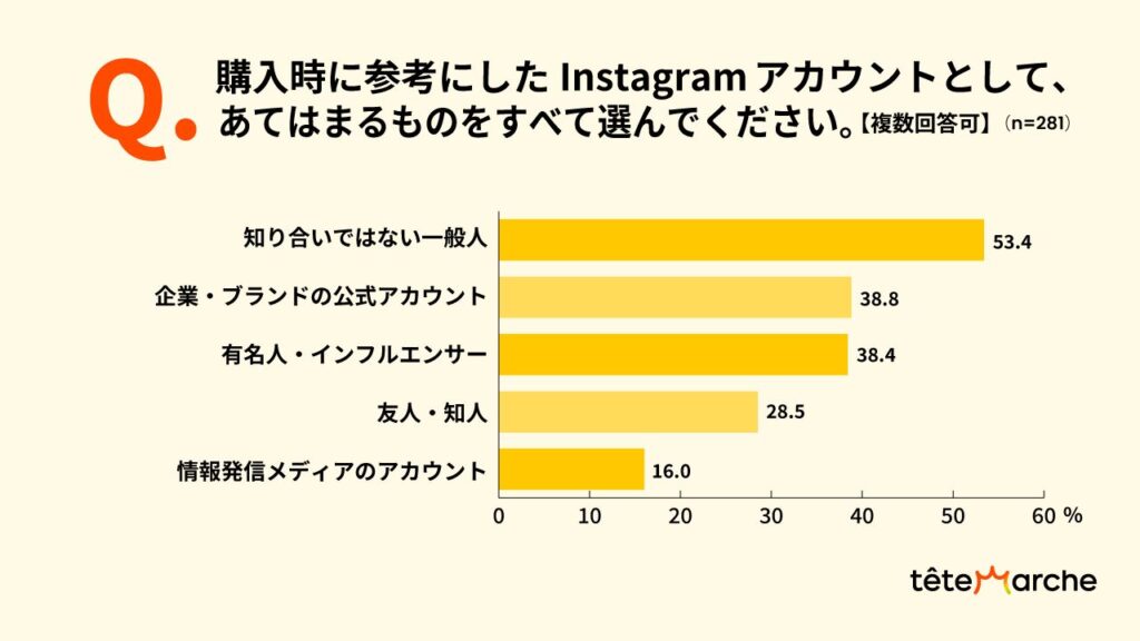 Q.購入時に参考にしたInstagramアカウントとして、あてはまるものをすべて選んでください。

知り合いではない一般人：53.4％
企業・ブランドの公式アカウント：38.8％
有名人・インフルエンサー：38.4％
友人・知人：28.5％
情報発信メディアのアカウント：16.0％