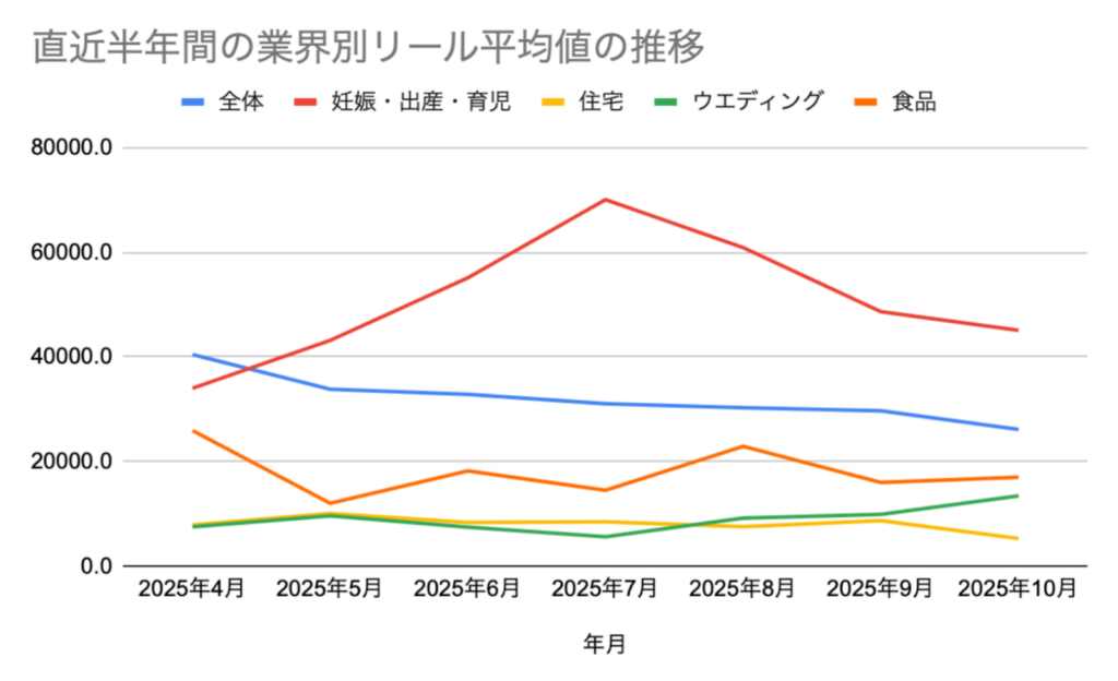 直近半年間（2025年4月〜2025年10月）の業界別リール平均値の推移

・全体／妊娠・出産・育児／住宅／ウェディング／食品 の5業界のデータがある。
・妊娠・出産・育児とウェディングのみが数値を伸ばしている。