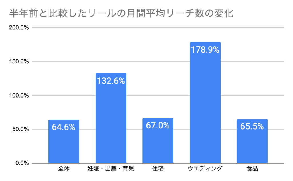 半年前と比較したリールの月間平均リーチ数の変化

全体：64.6％
妊娠・出産・育児：132.6％
住宅：67.0％
ウェディング：178.9％
食品：65.5%