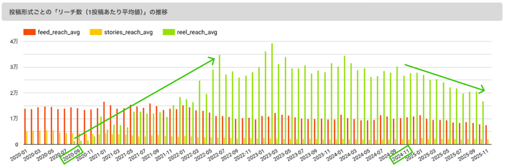 投稿形式ごとの「リーチ数（1投稿あたり平均値）」の推移

・2020年9月頃から2022年後半にかけてリールの平均リーチが伸長している。
・2024年11月頃から2025年11月（データの最終地点）にかけてリールの平均リーチが右肩下りになっている。