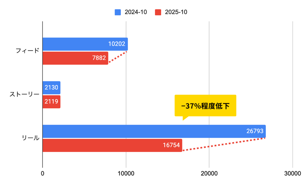フィード／ストーリー／リールの平均リーチ数の比較（2024年10月と2025年10月）

フィード：2024年 10,202／2025年 7,882
ストーリー：2024年 2,130／2025年 2,119
リール：2024年 26,793／2025年 16,754